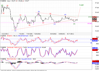 USDINR found some support around 55 levels!