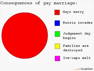 Consequences of gay marriage chart, Consequences of gay marriage, consequences gay, gay marriage, gays marry, russia invades, judgement day begins, families are destroyed, ice-caps melt