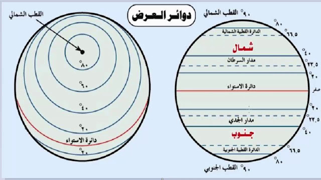 خطـوط الطول و دوائر العـرض في الكرة الأرضية