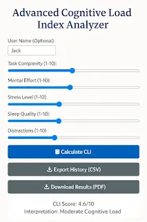 "Interactive interface of the Advanced Cognitive Load Index (CLI) Analyzer with sliders for task complexity, mental effort, stress level, sleep quality, and distractions, displaying a calculated CLI score of 4.6 out of 10."