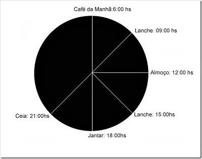 Emagreça comendo 6 refeições por dia!