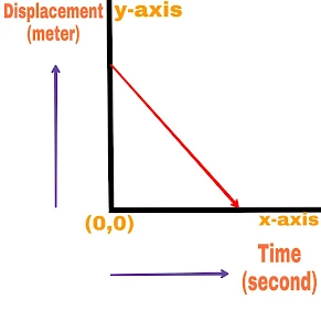 Displacement Of Object With Time under Different Circumstances