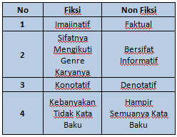 Fiksi dan Non Fiksi: Pengertian dan Perbedaan, Serta 