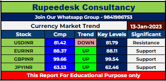 Currency Market Intraday Trend Rupeedesk Reports - 13.01.2023