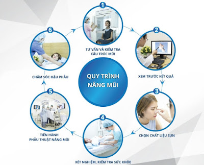 Quy trình thực hiện tại KIM Hospital