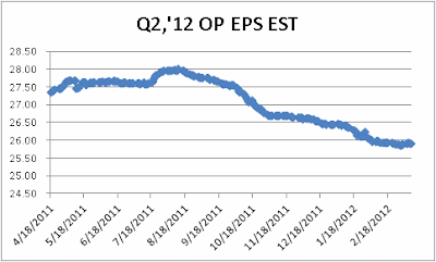 S&P Q2, 2012 Operating Earnings per Share Estimates, April 18, 2011 through 8 March 2012