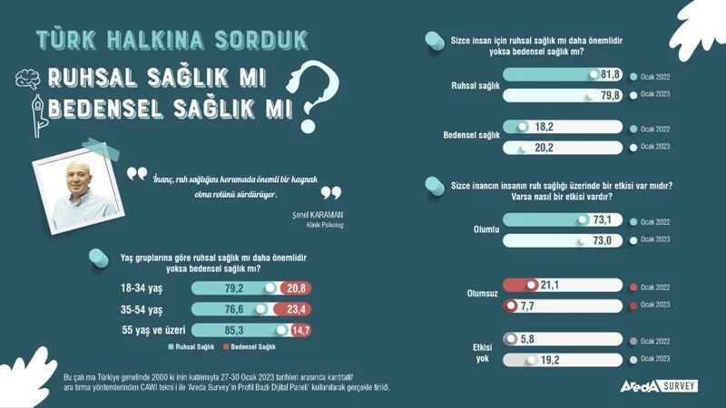 Araştırma: Ruhsal sağlık mı, bedensel sağlık mı?