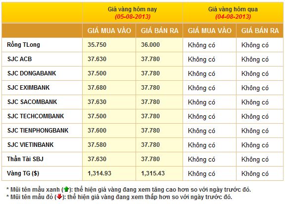 cập nhật giá cả thị trường vàng 5/8