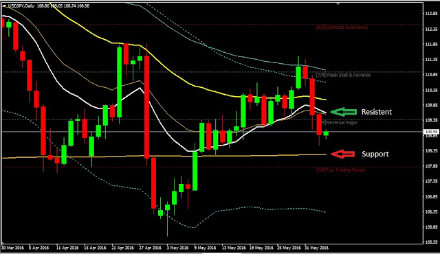 Daily Analysis USDJPY June 03, 2016