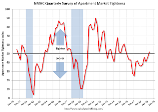 Apartment Tightness Index