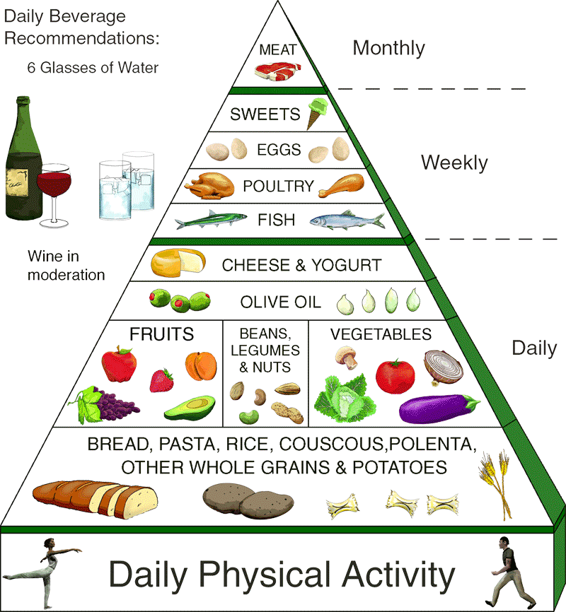 food pyramid pictures. Vegetarian food pyramid