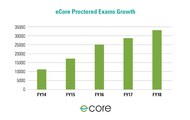 Graph of eCore Proctored Exam Growth since FY 2014