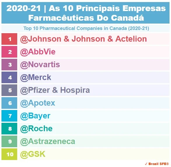 2020-2021 | Canadá - As 10 Principais Empresas Farmacêuticas - Top 10 Pharmaceutical Companies in Canada