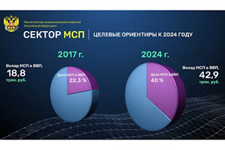 Минэкономразвития представило планы по поддержке МСП до 2024 года