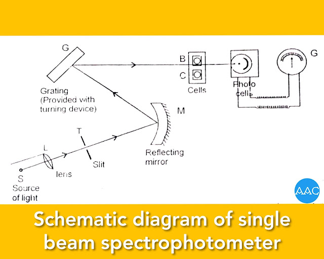 Single beam spectrophotometer.