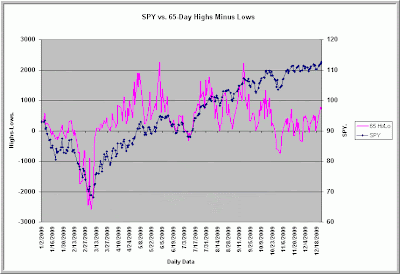  nosotros broke to bull marketplace seat highs across nigh of the major U Info!! Indicator Update for Dec 27th