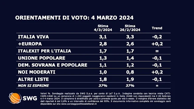 TG LA7 il sondaggio elettorale di SWG.