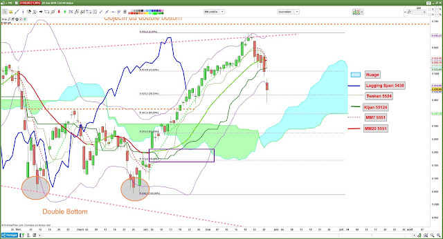 Analyse technique CAC40 $cac -2- [29/05/18]