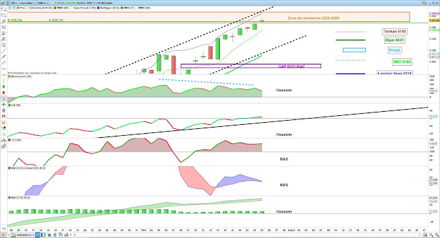 Indicateurs techniques cac40 25/02/19