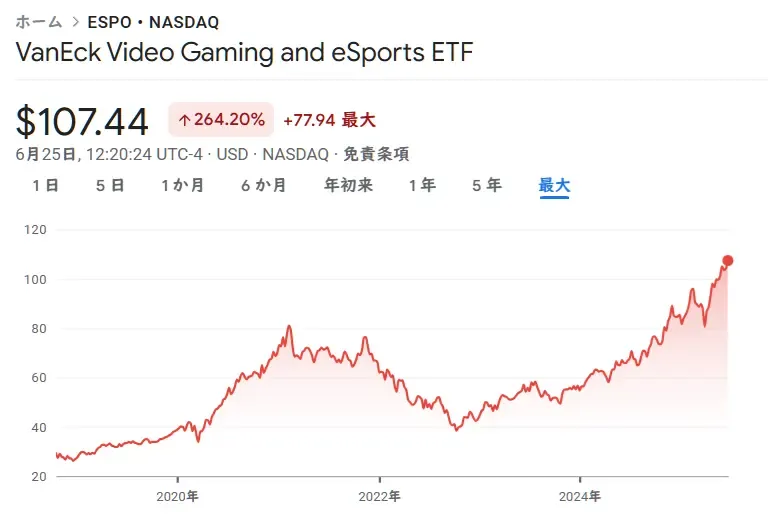 VanEck ゲーム・eスポーツ関連企業(ESPO)価格推移