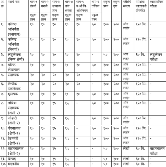 midc exam syllabus