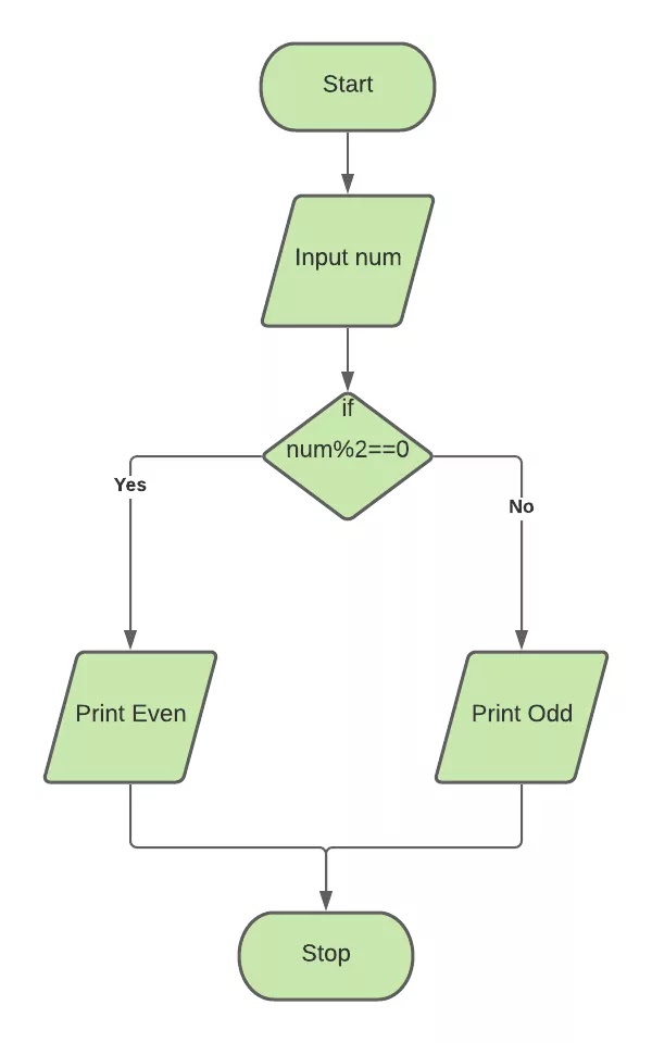 flowchart-find-whether-number-even-or-odd