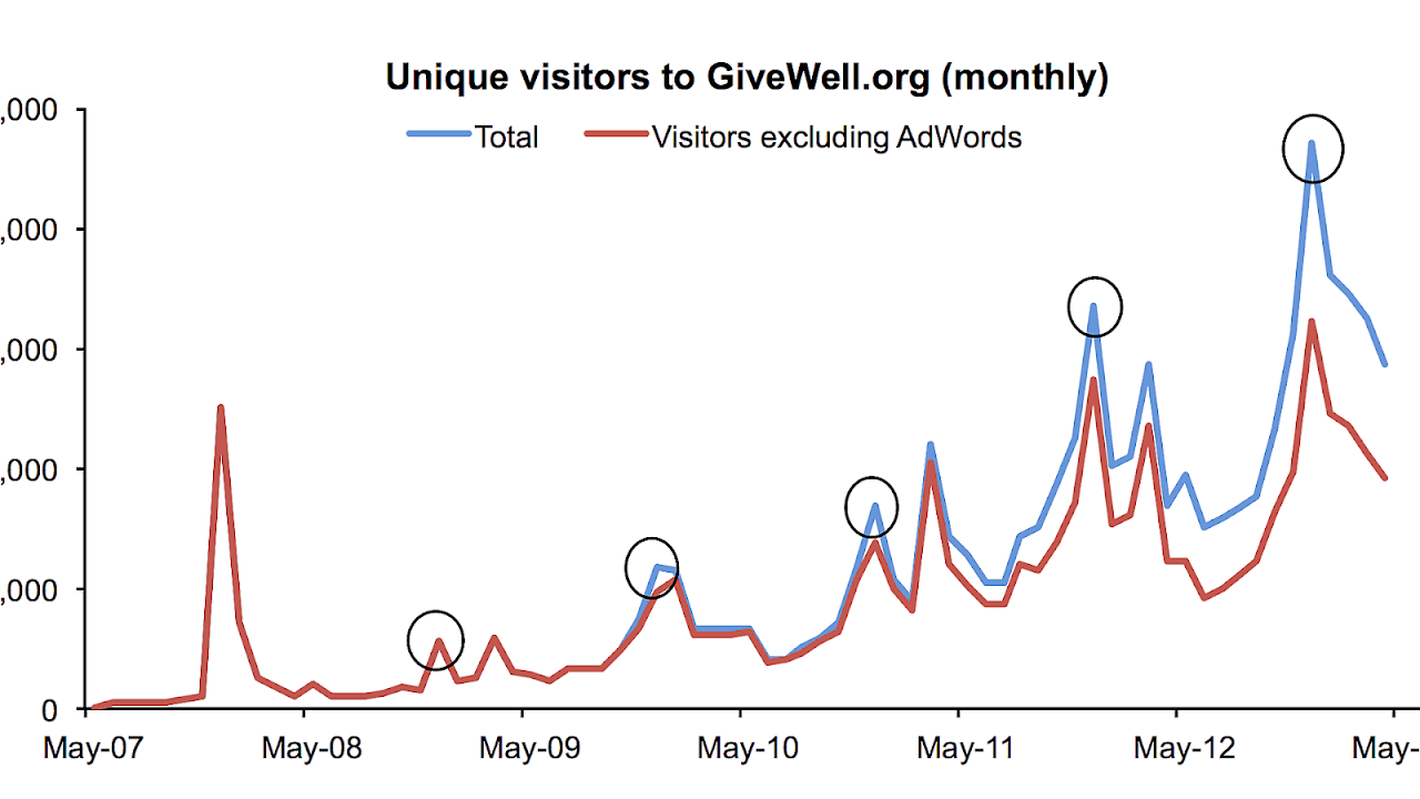 Web Traffic Report