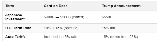 A table compares economic terms between a card and a Trump announcement. Categories include Japanese investment, U.S. tariff rate, and auto tariffs.