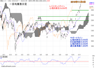 日経平均一目均衡表（日足）チャート2019年11月8日