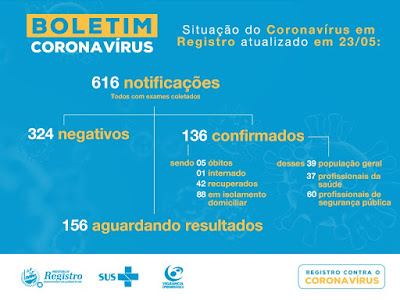 Registro-SP soma 136 casos confirmados 42 recuperados e 5 mortes do Coronavírus – Covid-19