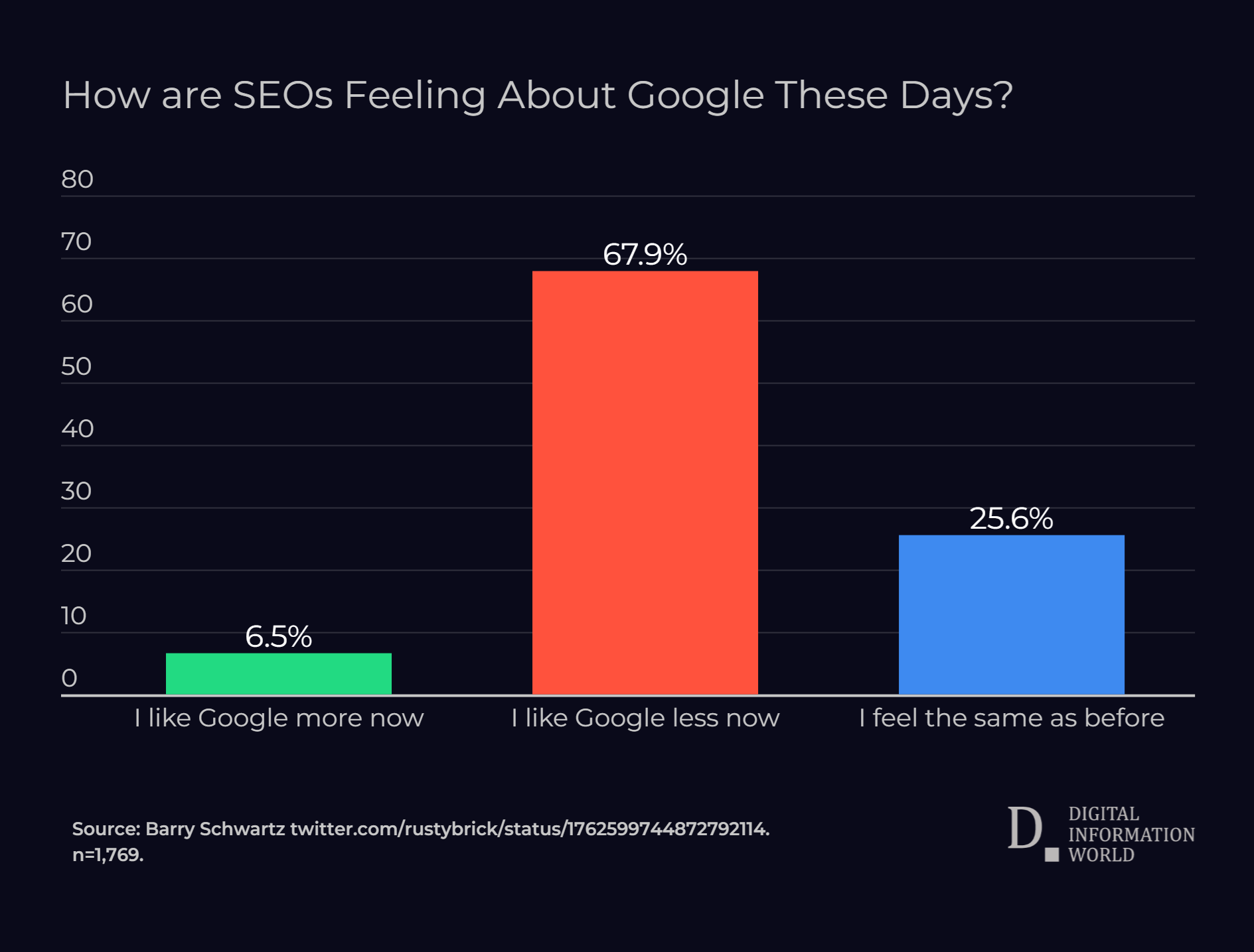 Critics highlight Google's declining appeal, questioning if AI initiatives can salvage its tarnished reputation.