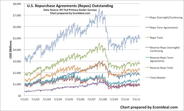 NYFed PriDealerRepo Jul 01 Nov 11