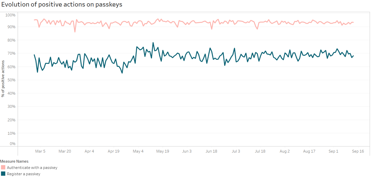 Graph showing evolution of positive actions on passkeys, measuring the rates of authentication with a passkey and registration of a passkey over a six month period
