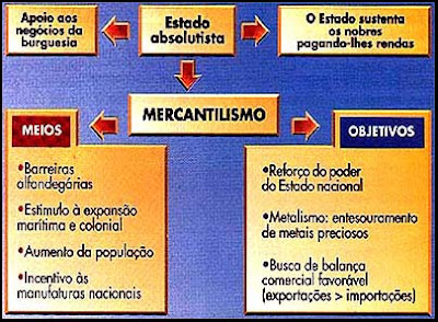 Absolutismo e Mercantilismo