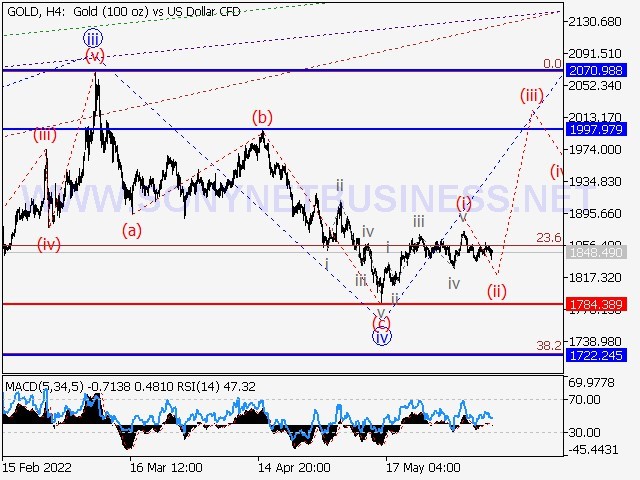 GOLD Elliott wave analysis and forecast for June 10th to June 17th.