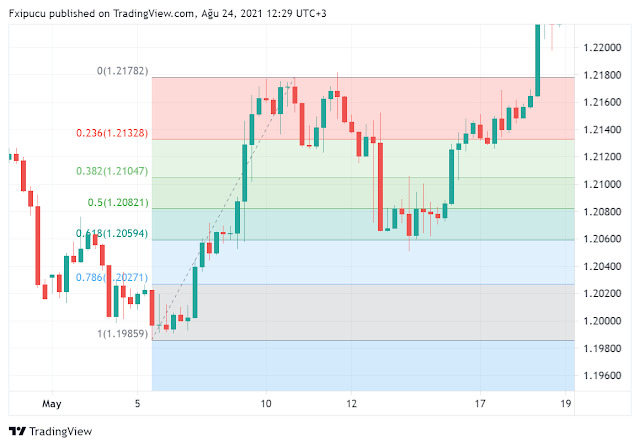 Yükseliş trendinde fibonacci seviyelerinin kullanımı