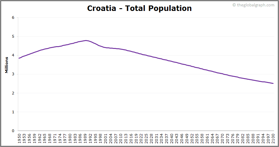 
Croatia
 Total Population Trend
 