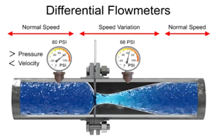 differential flow