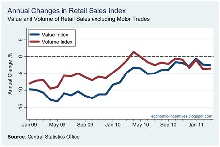 Annual Change Ex Motor Trade Index to Mar