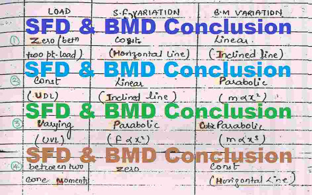 25 Most Important Sfd And Bmd Conclusions