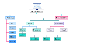 BSC II SEM 4 data structure using C++