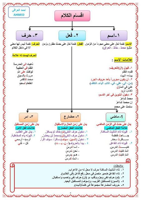 شرح قواعد اللغه العربية للصف الاول متوسط