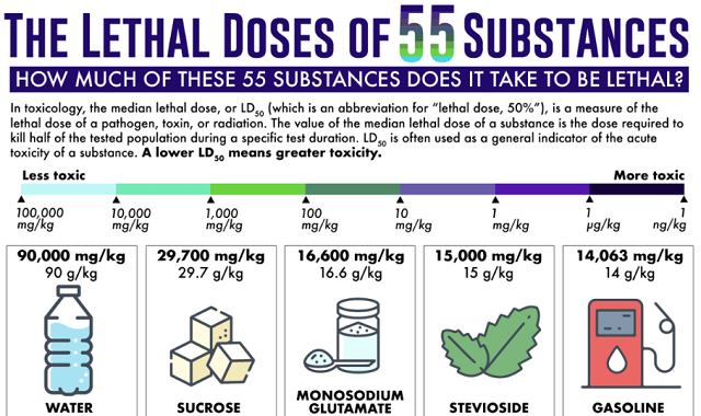 The Lethal Doses of 55 Substances