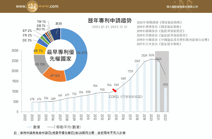 水解產氫的專利布局