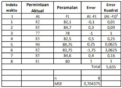 hasil perhitungan MSE di Excel