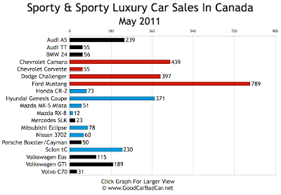 Sports Car Sales Chart May 2011 Canada