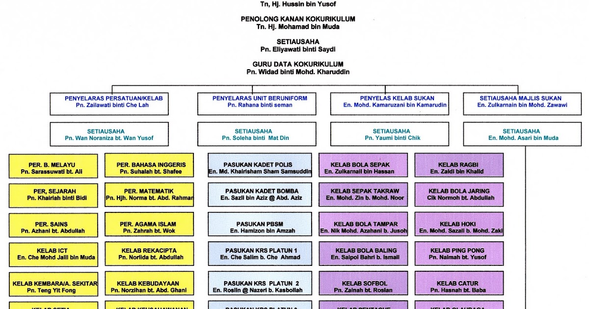 KOKURIKULUM: Carta Organisasi