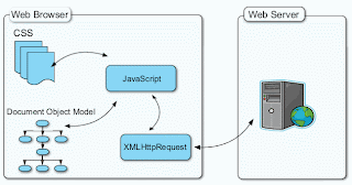 Ajax components. The technologies used in the Ajax pattern complement each to deliver a richer and smarter application that runs on the browser.