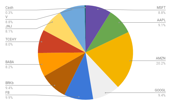 10 largest market cap stocks portfolio