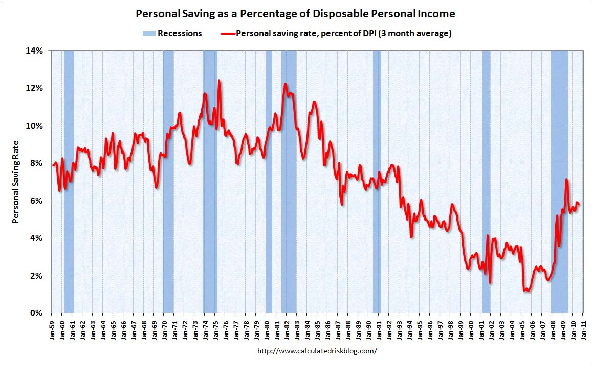 Personal Saving Rate August 2010